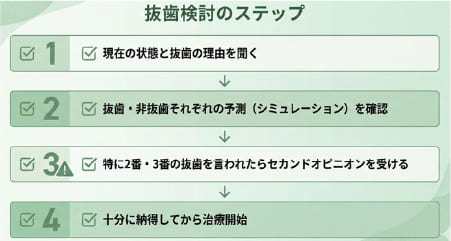 矯正で抜歯を勧められた際の納得できる意思決定フローチャート（診断、リスク説明、代替案、セカンドオピニオン）