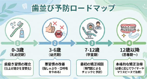 年齢別に推奨される歯並び予防と対処のアクションマップ