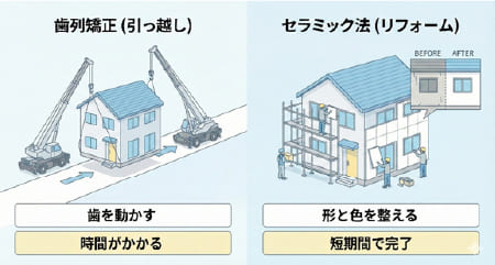 2.「大人の矯正」にセラミック法が選ばれる理由