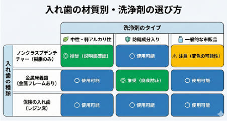 入れ歯の材質別(ノンクラスプ、金属床、レジン床)の適切な洗浄剤の選び方マトリクス表