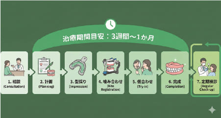 入れ歯治療の開始から完成、メンテナンスまでの7つのステップの流れ図