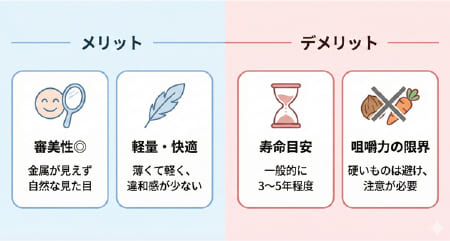 スマイルデンチャーのメリット（審美性、フィット感）とデメリット（耐久性、修理の難しさ、費用）のまとめ図