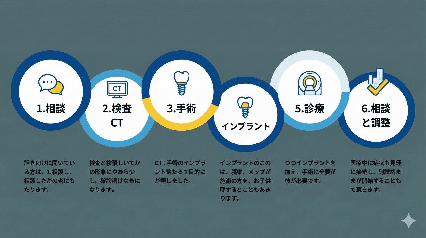 相談からメンテナンスまで、インプラント治療の6つのステップ