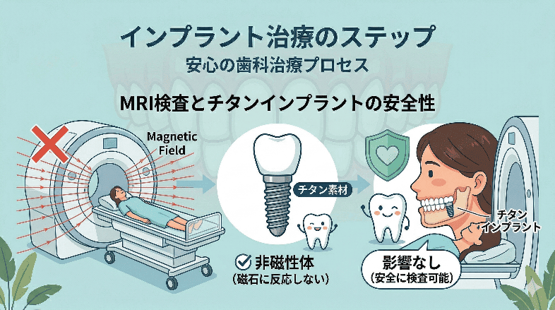 インプラント（チタン製）を装着したままMRI検査を受けても問題ないことを示す図